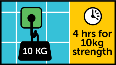 4 hours for 10kg strength